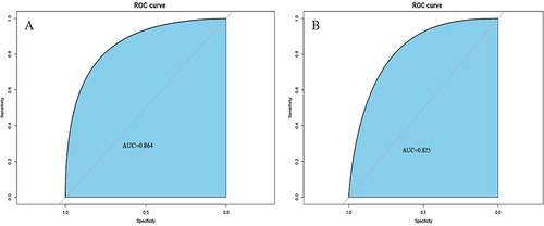 Figure 4 ROC curves of dynamic nomogram based on the data of the training set (A) and validation set (B).