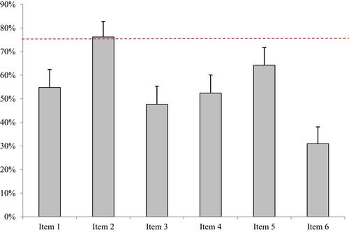 Figure 1 Percentages of nurses correctly answering each of the six questionnaires items. The red dotted line represents the attendance percentage of those who responded correctly.