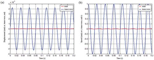 Figure 26. Vibration response of the system under the uncoupled condition of quadratic function mass matrix with spring stiffness as displacement: (a) Axial and transverse displacement response and (b) Axial and transverse velocity response.