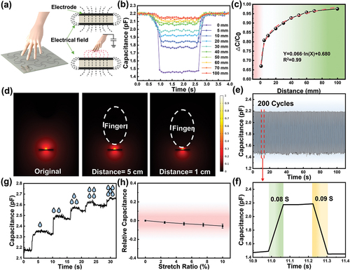 Figure 4. Electrical properties and performance of the sensor. (a) Schematic diagram of a finger approaching the sensor. (b) The relationship between the capacitance change and time of touch and proximity at a distance of 0–150 mm between the finger and the sensor. (c) The relative capacitance change between the sensor and the finger (ΔC/C0) and the distance. (d) Electric field simulation diagram at different distances between the finger and the sensor. (e) Capacitance of the sensor under 200 cycle tests; (f) response time of the sensor. (h) Capacitance of the sensor under different stretching variety. (g) Ultra-low limit detection of capacitive sensors.