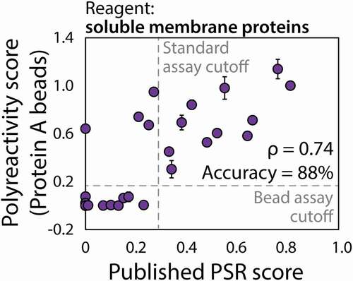 Figure 4. Novel flow cytometry method detects mAb nonspecific interactions in a manner that is strongly correlated with previous measurements using a proprietary method. Measurements of antibody interactions with soluble membrane proteins using Protein A beads in this work are shown on the y-axis, while the corresponding published measurements using a proprietary yeast display technology are reported on the x-axis.Citation15 The PSP scores were calculated as described in Figure 3. The flow cytometry measurements performed using Protein A beads are averages of three experiments, and the error bars are standard deviations