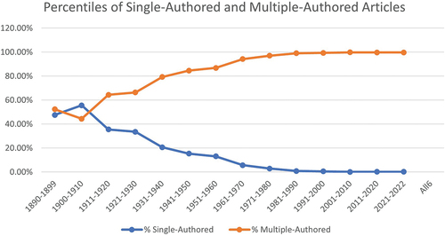 Figure 5. Percentages of single-authored and multiple-authored articles for all institutions by decade.