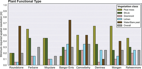 Figure 4. Bar graphs visualizing the minimum required spatial resolution for consistent mapping of plant functional type vegetation classes for each of the eight studied peatlands. “Overall” represents the average over all vegetation classes. Ferbane, Moyclare, and Raheenmore are missing a bar for water/bare peat because it was not present in their images.