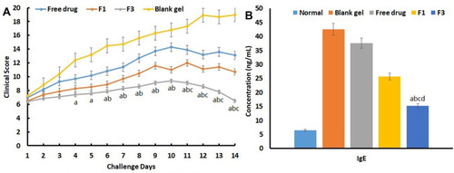 Figure 5 (A) The pharmacodynamic effect of PP in situ gels was tested in BALB/c mice allergic conjunctivitis model. (n=6) a P<0.05. F3 vs Blank gel; b P<0.05. F3 vs free drug; c P<0.05. F3 vs F1. (B) IgE concentration of different treatment group in mice after pharmacodynamic study. a P<0.05. F3 vs normal; b P<0.05. F3 vs blank gel; c P<0.05. F3 vs free drug; d P<0.05. F3 vs F1.