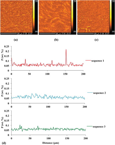 Figure 5. Elemental maps of phosphorus taken at the primary weld nugget edge of (a) sequence 1, (b) sequence 2 and (c) sequence 3, (d) line scans taken vertically at approximately 25 µm from the right hand side of the elemental plots.