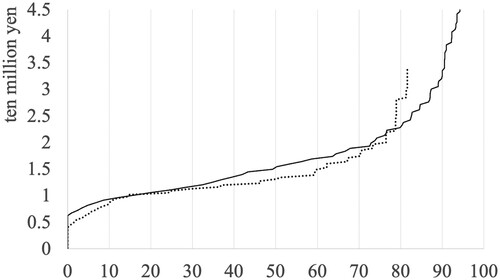 Figure 17. Judgment model for repairs (x: %, y: ten million yen; dotted line: no repair, solid line: with repair)