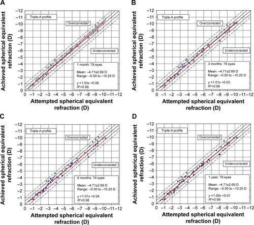 Figure 2 Predictability scattergrams of overall achieved correction versus the attempted correction for the Triple-A profile at 1 month (A), 3 months (B), 6 months (C), and 1 year (D).