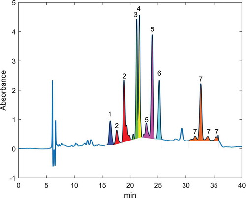 Figure 2. Chromatographic profile for some isomerised carotenoids obtained by analysis of Mat 6. The peaks of the same colour are different cis-trans isomers of the same anlayte labelled with the following numbers: (1) canthaxanthin, (2) capsanthin, (3) citranaxanthin, (4) ethyl ester of beta-apo-8ʹ-carotenoic acid, (5) lutein (6) zeaxanthin and (7) beta-carotene