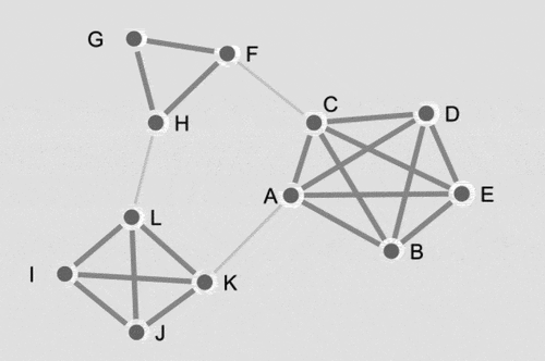 Figure 1. A network of small worlds - the network shown in the figure consists of three small worlds, the points of which are connected by strong connections (thicker, darker gray line). The islands formed in this way are connected by a weak (thinner, lighter gray line), forming the entire network.