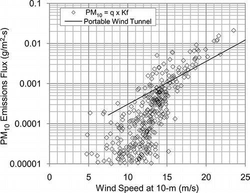 Figure 9. Hourly average PM10 emissions versus wind speed using the Dust ID method and the portable wind tunnel emissions algorithm.