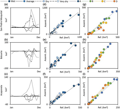 Figure 4. Reference and assessment low-flow discharge residuals (a–c), scatter plots of the low-flow hydrological conditions (d–f) and scatter plots of the integrated low flows based on the frequency factors of occurrence according to each environmental objective class (g–i)