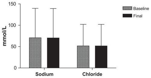 Figure 2 Kidney function tests.