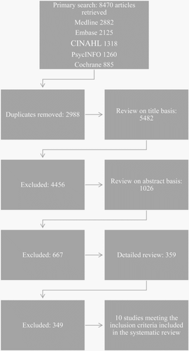 Figure 1. Identification of the included studies.