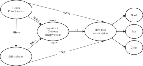 Figure 1. Theoretical model. Note. *Indirect effect.