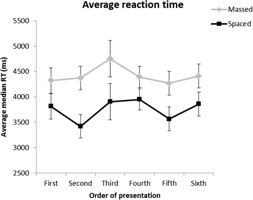 Figure 4. Average reaction time (mean of medians) during the test of studied items in Experiment 1, as a function of presentation style (spaced or massed) and order of presentation (one to sixth). Error bars depict the standard error of the mean.