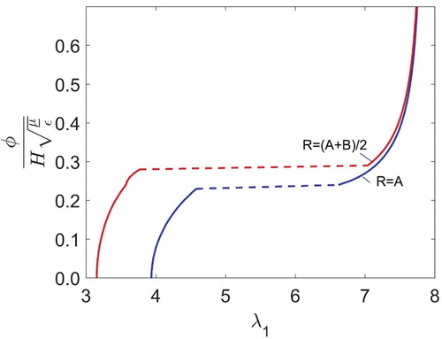 Figure 5. Voltage vs stretch at the inner ring and at the midway between inner and outer ring. Loss of tension and transition of stretches happens at different voltages. A:B = 0.5, λp = 2 and F = 1.