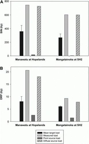 Figure 5  Summary of relative contributions of soluble nutrients from point and diffuse sources for the Manawatu at Hopelands and Mangatainoka at SH2 study sites, in comparison with target and measured loads for A, soluble inorganic nitrogen (SIN); and B, dissolved reactive phosphorus (DRP). All loads are expressed in tonnes per year (t/year). Error bars = + 1SD.