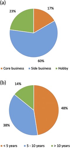 Figure 3. Role of saffron cultivation in the business activity (a) and the number of years of saffron cultivation (b).