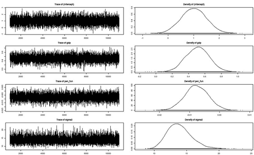 Figure 3. Posterior distribution plot