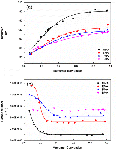 Figure 1. Plot of diameter and particle number versus reaction time in the batch emulsion polymerization of different alkyl methacrylate in pure water system (Display full size MMA, Display full size EMA, Display full size PMA, Display full size BMA).