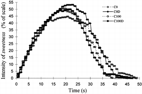 Figure 5. Average time-intensity curves for the sweetness attribute for samples (C0D and C100D) after the addition of fat to standardize their viscosity compared to the original samples (C0 and C100).