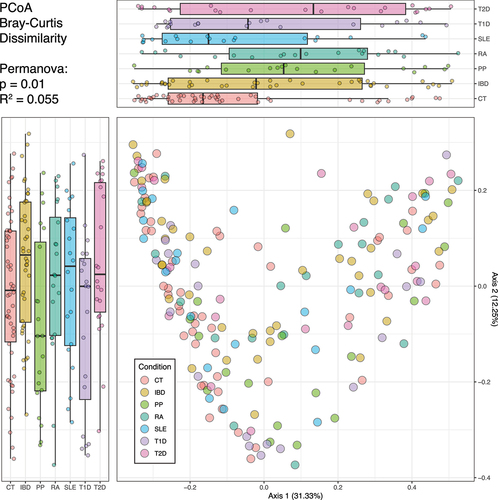 Figure 2. Beta diversity representation of gut microbiota in health and clinical conditions. the scatter plot displays the distribution of individuals, with axis 1 on the X-axis and axis 2 on the Y-axis. Each point on the scatter plot is color-coded to indicate the individual’s health or disease status. Boxplots are presented alongside the scatter plot for each health or disease condition. These boxplots depict the spread and central tendency of individuals across both axis 1 and axis 2.