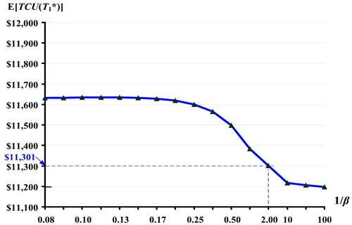 Figure 9. Effect of variations in mean-time-to-failure (MTTF) 1/β on E[TCU(T1*)].