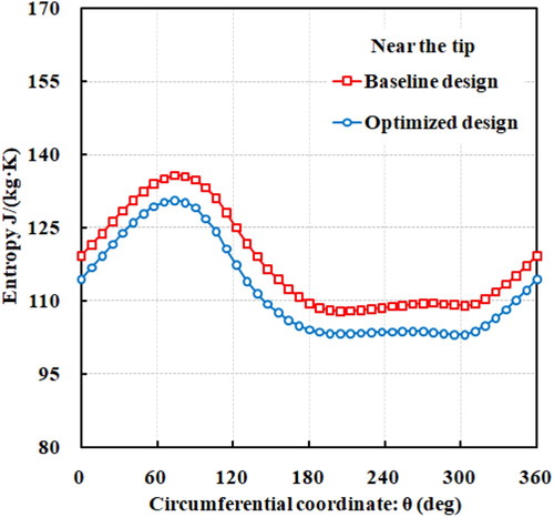 Figure 18. Comparison of the circumferential distributions of the entropy between baseline and optimized designs at 98% spanwise location.