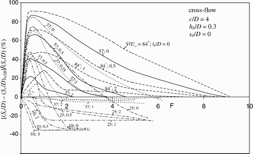 Figure 5 Frictional effect of boundary penetrating free-surface