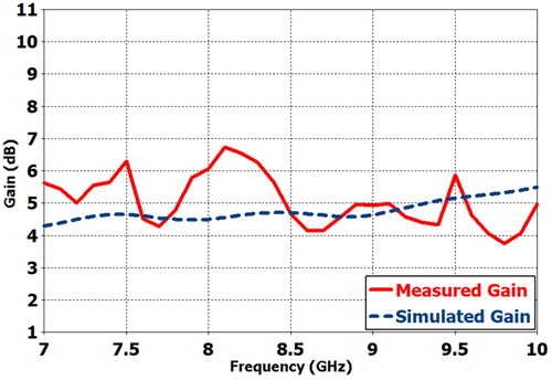 Figure 24. Measured vs simulated gain of the SFSA-RI antenna.