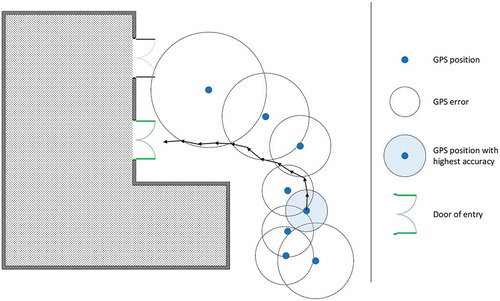 Figure 10. Finding the entrance door with a precise GPS position as a temporary starting point.