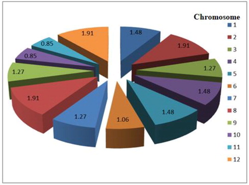 Figure 4. Percentage polymorphism of 472 screened background markers.