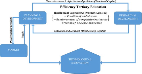 Figure 4. Framework on how national intellectual capital reinforces the impact of tertiary education on innovation generations.