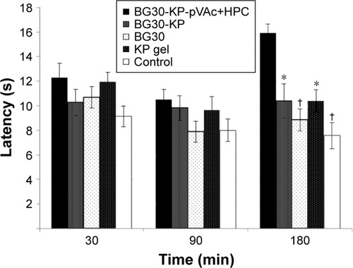 Figure 10 Antinociceptive effect of BG30-KP-pVAc+HPC, BG30-KP, BG30, and KP gel evaluated with “hot plate” test.Notes: *P<0.05 vs BG30-KP-pVAc+HPC; †P<0.001 vs BG30-KP-pVAc+HPC.Abbreviations: HPC, hydroxypropyl cellulose; KP, ketoprofen; VAc, vinyl acetate.