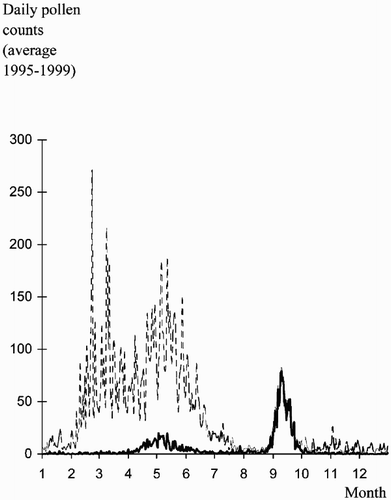 Fig. 2. Daily average pollen count from 1995 to 1999. Total pollen (dashed line) ‐ Chenopodiaceae‐Amaranthaceae (continuous line).