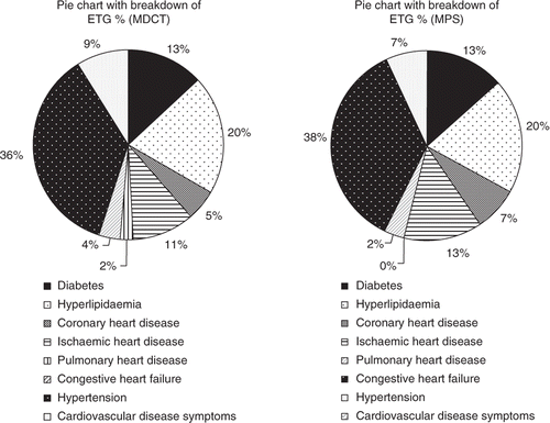 Figure 4.  Distribution of expenditures within coronary artery disease-related episodes of care.