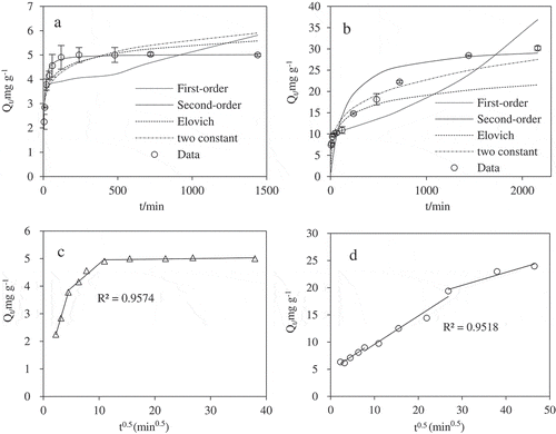 Figure 2. Adsorption kinetic data and modeling for Cd(II) onto pristine biochar (a) and KB/LDH (b), Internal diffusion for Cd(II) onto pristine biochar (c) and KB/LDH (d). IS = 0.01 M NaCl, pH = 6.5 ± 0.2 and T = 30 ± 2 °C.