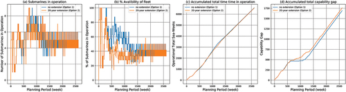 Figure 6. Comparison of the performance (availability) of Option 1 and 2.