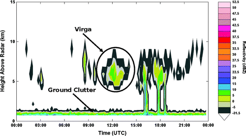 Fig. 8 An example of virga, identified using a time-height vertical profile of radar reflectivity. The vertical axis is height and the horizontal axis is time. This case occurred 2 June 2001 at Edmonton. The elevated values of radar reflectivity at the lowest levels are the echoes from the surface (ground clutter).