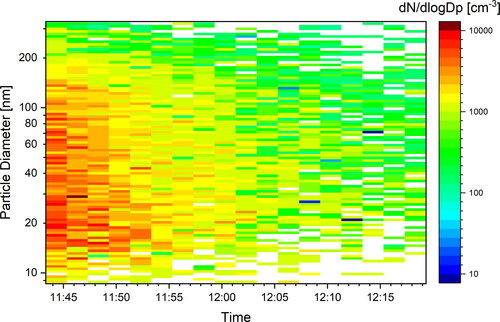 Figure 4. Measurement of the particle size distribution in the size range 10-300 nm as a function of time in the room with air purifiers (same lesson as in Figure 2). Red and yellow colors indicate high concentrations while green and blue colors indicate low concentrations. Particles <300 nm are filtered effectively and homogeneously.