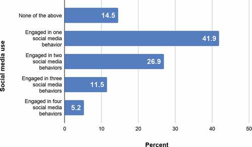 Figure 1. Estimates of social media use among respondents with children <18 in the household, 2019–2017 (N = 2,720)