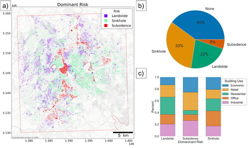 Figure 14. Spatial distribution of dominant risk threatening individual buildings (a) with a focus on the hazard type ratio among the overall elements (b), and among the buildings use categories (c).