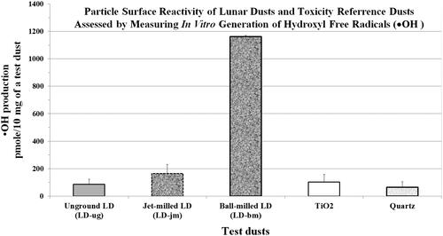 Figure 1. Hydroxyl free radicals •OH in lunar dusts and reference dusts. Specific chemical reactivity was assessed by measuring the amount of •OH/10 mg of dust generated in the presence of terephthalate. The content of •OH in the dust was estimated by the amount of terephthalate consumed. Data are the mean ± SD of •OH production (average from three runs) in pmol/10 mg test dust. Normalization: LD-ug, 100%; LD-jm, 193%; LD-jm, 1367%; TiO2 121%; and quartz 76%. Graph plotted from data from Lam et al. (Citation2022).