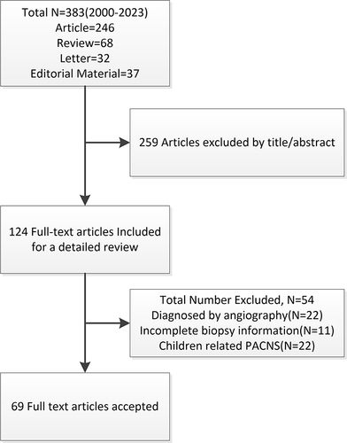 Figure 1 Study population flowchart.