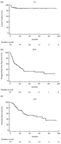 Figure 1. Kaplan–Meier curves. (a) Local control. (b) Progression-free survival. (c) Overall survival.