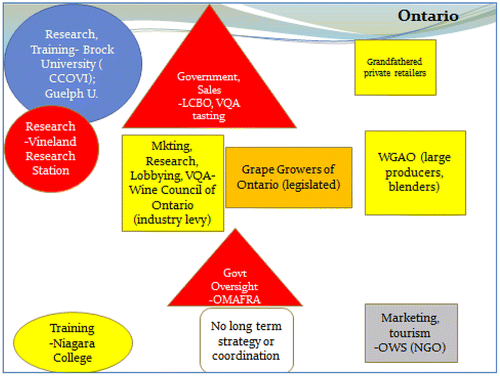 Figure 6. Ontario wine Triple Helix – industry fragmentation