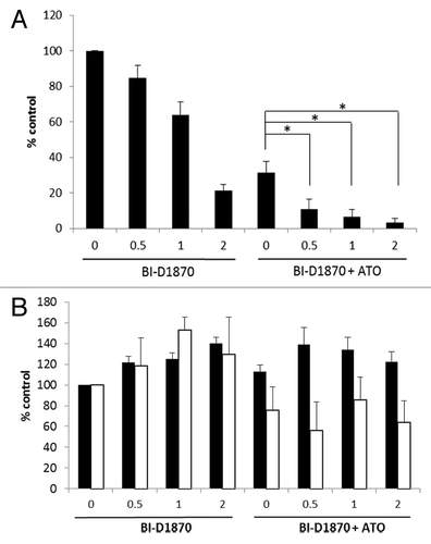 Figure 4. Generation of antileukemic responses by pharmacological inhibition of RSK. (A) Peripheral blood mononuclear cells from patients with AML were plated in a methylcellulose culture assay system with the indicated concentrations of BI-D1870 and in the presence or absence of As2O3 (0.5 µM), as indicated. Data are expressed as percent control of leukemic CFU-blast (CFU-L) colony formation for control untreated cells. Means ± SE of the values from six experiments using different patient samples are shown. (* p < 0.05, using a paired two-tailed t-test). (B) Normal human, CD34+ hematopoietic progenitor cells were plated in a methylcellulose culture assay system with the indicated concentrations of BI-D1870 and in the presence or absence of As2O3 (0.5µM), as indicated. Data are expressed as percent control of normal myeloid (CFU-GM) (shaded bars) or erythroid (BFU-E) (open bars) hematopoietic progenitor colony formation for control untreated cells. Means ± SE of the values from 3 experiments are shown.