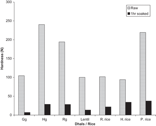 Figure 5 Effect of soaking on hardness of Dhals/Rice. Gg: green gram; Hg: horse gram; Rg: red gram; Lentil: lentil dhal; R. rice: raw rice; H. rice: hybrid raw rice; and P. rice: parboiled rice.
