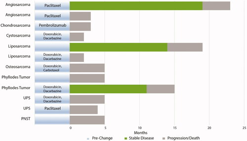 Figure 2. Clinical course following NGS-related treatment change. All patients had progressive disease on prior treatment regimen and had metastatic or recurrent disease.