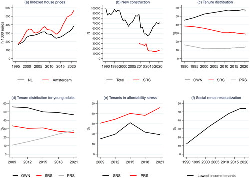 Figure 1. Key indicators of the Dutch housing crisis: (a) house-price increases, (b) a slump in new constructions, (c) tenure shifts, (d) tenure shifts among young adults, (e) increasing housing affordability stress, and (f) social-housing residualization. Notes: (1) both axes differ per graph; (2) OWN = owner-occupation, SRS = social-rental sector, PRS = private-rental sector; (3) housing affordability stress is defined as spending more than 30% of gross income on basic rent (no utilities); (4) social-housing residualization is defined as the share of tenants belonging to the poorest 20% households. Sources: (a) own adaptation of CBS (Citation2023a); (b) own adaptation of CBS (Citation2023b) and Aedes data; (c) own adaptation of Musterd (Citation2014) and CBS (Citation2023c); (d) and (e) own calculations using the WoON survey; (f) own adaptation of SCP (Citation2017) and WoON survey calculations.